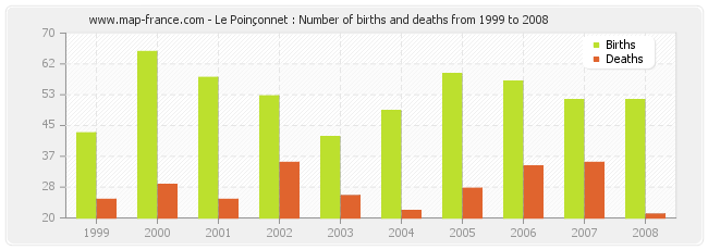 Le Poinçonnet : Number of births and deaths from 1999 to 2008